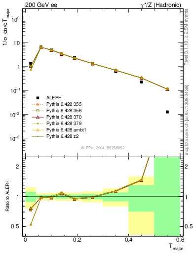 Plot of Tmajor in 200 GeV ee collisions