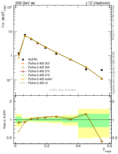 Plot of Tmajor in 206 GeV ee collisions