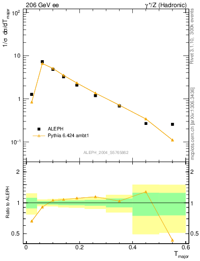 Plot of Tmajor in 206 GeV ee collisions