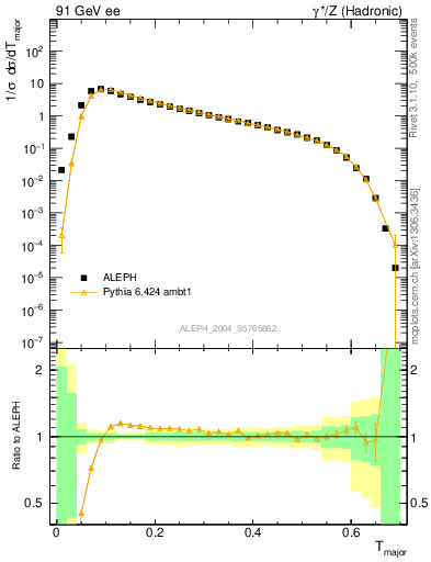 Plot of Tmajor in 91 GeV ee collisions