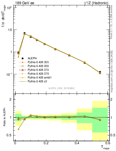 Plot of Tmajor in 189 GeV ee collisions