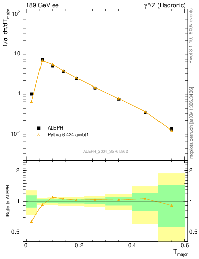 Plot of Tmajor in 189 GeV ee collisions