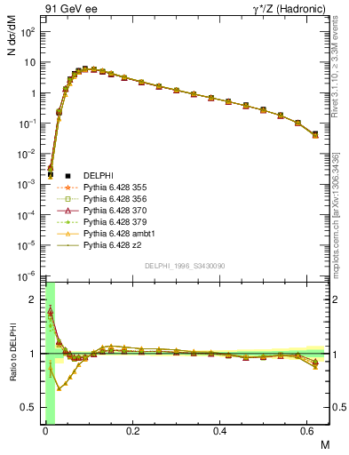 Plot of Tmajor in 91 GeV ee collisions