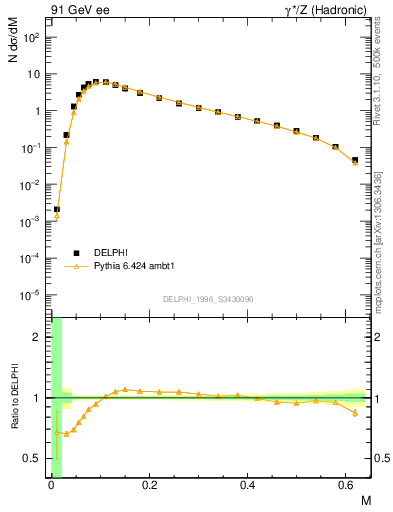 Plot of Tmajor in 91 GeV ee collisions