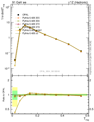 Plot of Tmajor in 91 GeV ee collisions