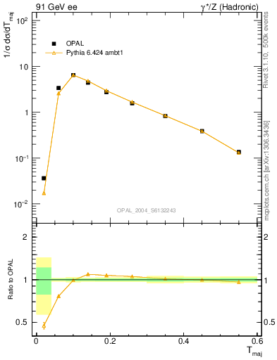 Plot of Tmajor in 91 GeV ee collisions