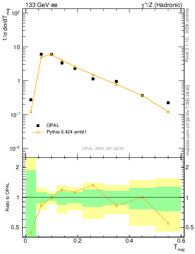 Plot of Tmajor in 133 GeV ee collisions