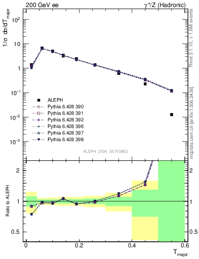 Plot of Tmajor in 200 GeV ee collisions