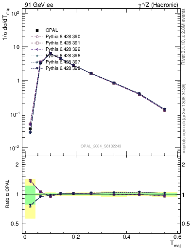 Plot of Tmajor in 91 GeV ee collisions