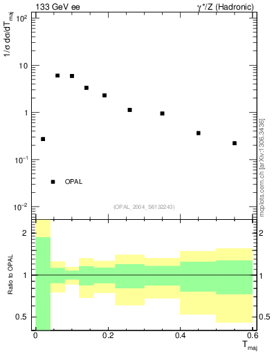 Plot of Tmajor in 133 GeV ee collisions