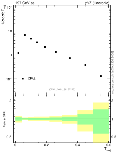 Plot of Tmajor in 197 GeV ee collisions