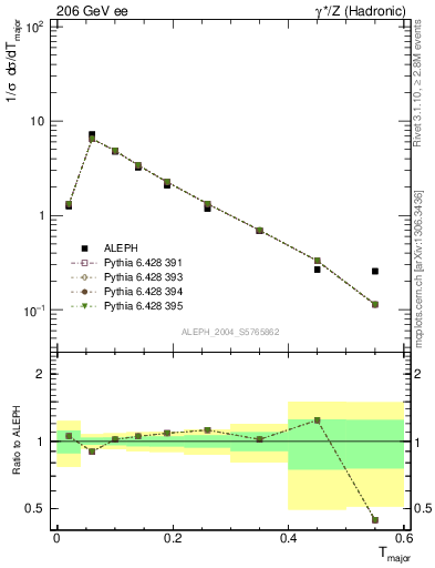 Plot of Tmajor in 206 GeV ee collisions