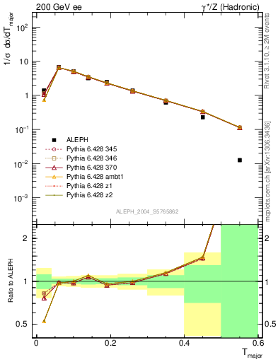 Plot of Tmajor in 200 GeV ee collisions