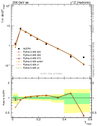 Plot of Tmajor in 206 GeV ee collisions