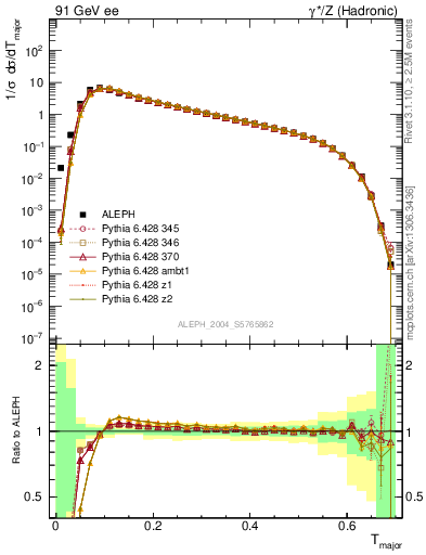 Plot of Tmajor in 91 GeV ee collisions