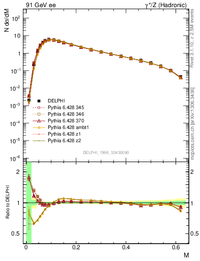 Plot of Tmajor in 91 GeV ee collisions