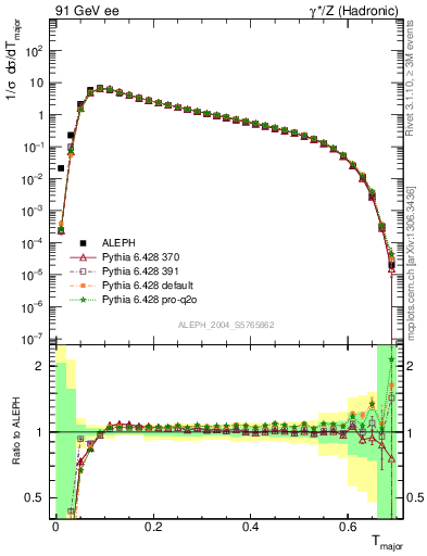 Plot of Tmajor in 91 GeV ee collisions