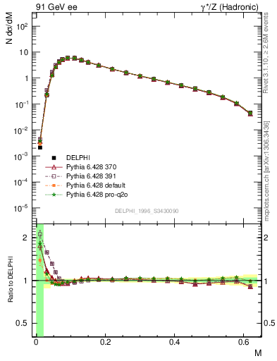 Plot of Tmajor in 91 GeV ee collisions