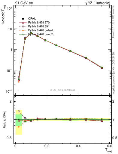 Plot of Tmajor in 91 GeV ee collisions