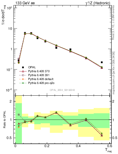 Plot of Tmajor in 133 GeV ee collisions