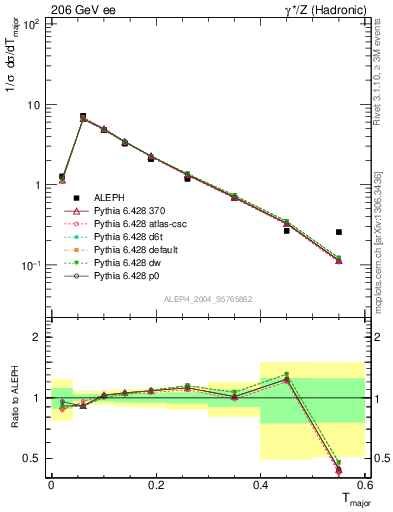 Plot of Tmajor in 206 GeV ee collisions