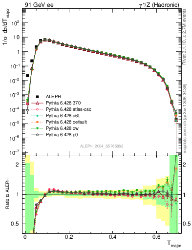 Plot of Tmajor in 91 GeV ee collisions