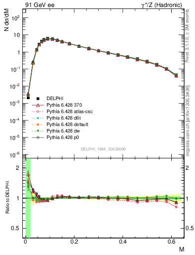 Plot of Tmajor in 91 GeV ee collisions