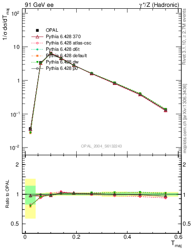 Plot of Tmajor in 91 GeV ee collisions