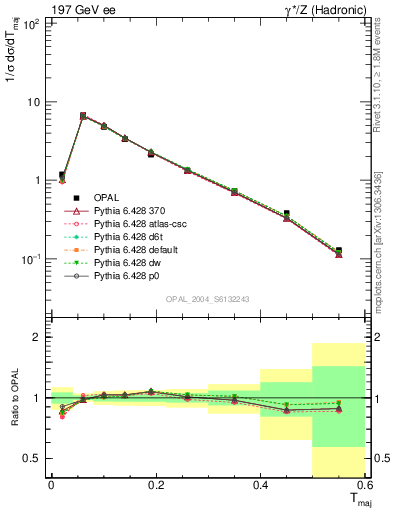 Plot of Tmajor in 197 GeV ee collisions