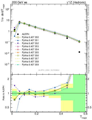 Plot of Tmajor in 200 GeV ee collisions