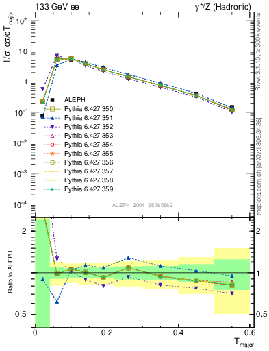 Plot of Tmajor in 133 GeV ee collisions