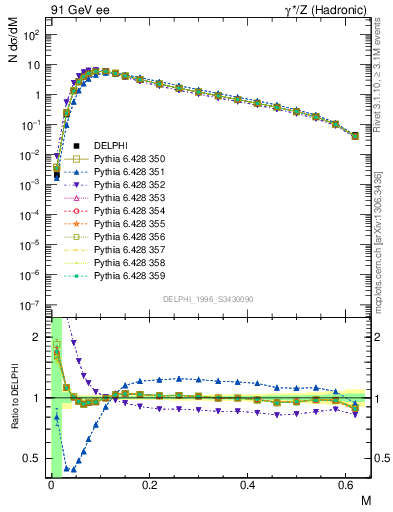 Plot of Tmajor in 91 GeV ee collisions