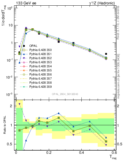 Plot of Tmajor in 133 GeV ee collisions