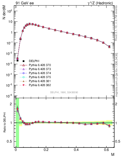 Plot of Tmajor in 91 GeV ee collisions