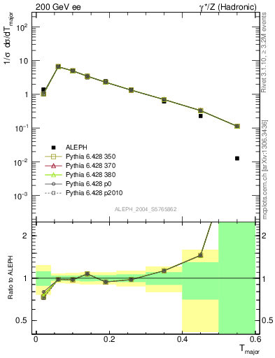 Plot of Tmajor in 200 GeV ee collisions