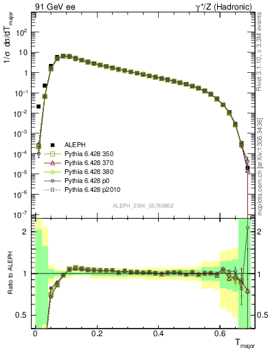 Plot of Tmajor in 91 GeV ee collisions