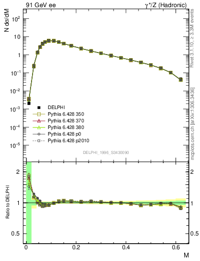 Plot of Tmajor in 91 GeV ee collisions