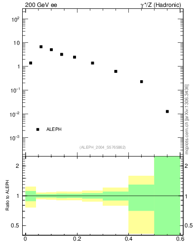Plot of Tmajor in 200 GeV ee collisions