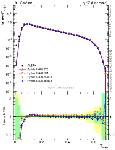 Plot of Tmajor in 91 GeV ee collisions