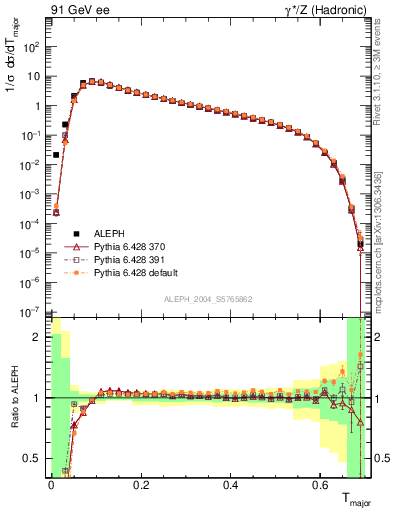 Plot of Tmajor in 91 GeV ee collisions