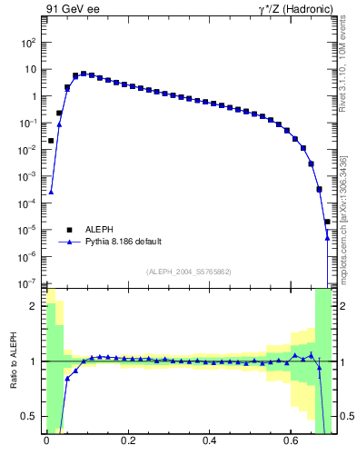 Plot of Tmajor in 91 GeV ee collisions