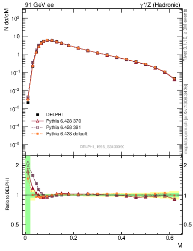 Plot of Tmajor in 91 GeV ee collisions