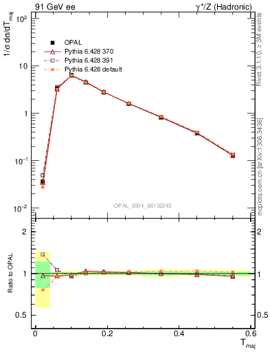 Plot of Tmajor in 91 GeV ee collisions