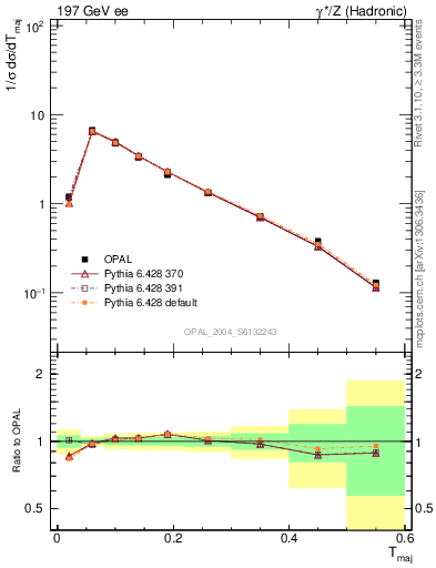 Plot of Tmajor in 197 GeV ee collisions