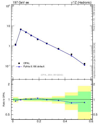 Plot of Tmajor in 197 GeV ee collisions