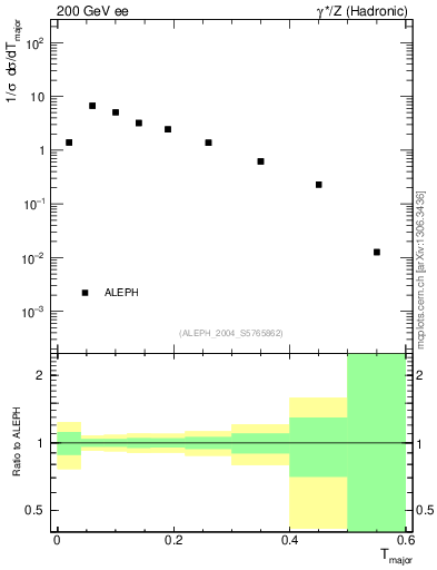 Plot of Tmajor in 200 GeV ee collisions