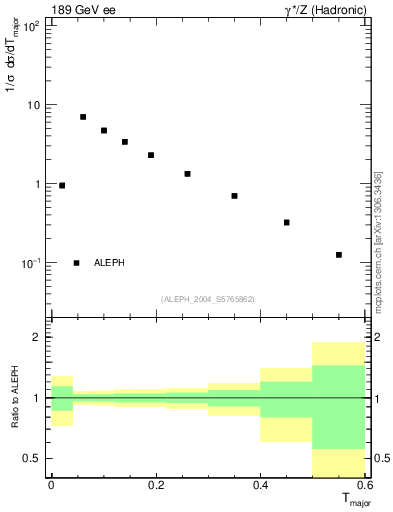 Plot of Tmajor in 189 GeV ee collisions