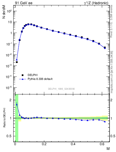 Plot of Tmajor in 91 GeV ee collisions