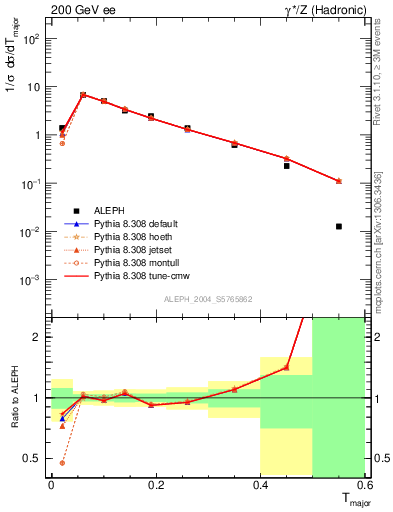 Plot of Tmajor in 200 GeV ee collisions