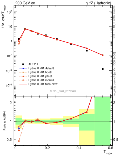 Plot of Tmajor in 200 GeV ee collisions